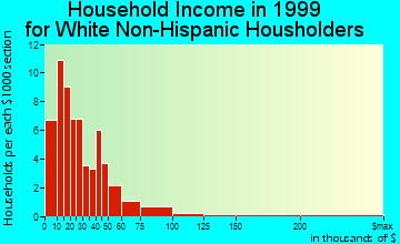Farwell household income for White Non-Hispanic householders