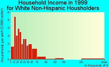 Fife Lake household income for White Non-Hispanic householders
