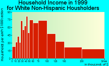 Forest Hills household income for White Non-Hispanic householders