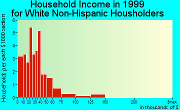 Gagetown household income for White Non-Hispanic householders