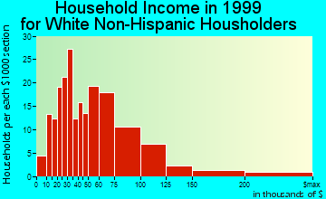 Gibraltar household income for White Non-Hispanic householders