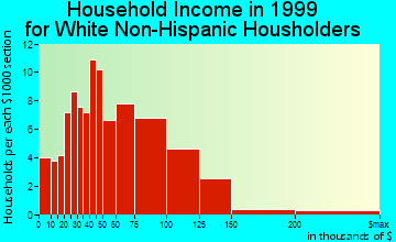 Goodrich household income for White Non-Hispanic householders
