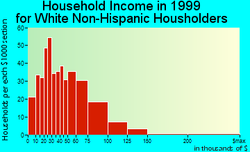 Grand Ledge household income for White Non-Hispanic householders