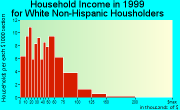 Greater Galesburg household income for White Non-Hispanic householders