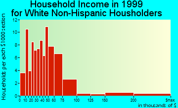 Greilickville household income for White Non-Hispanic householders