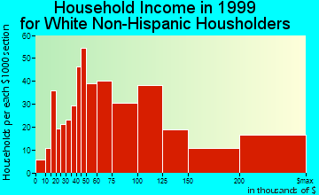 Grosse Pointe Farms household income for White Non-Hispanic householders