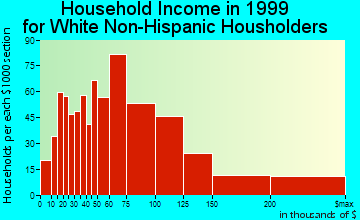 Grosse Pointe Woods household income for White Non-Hispanic householders