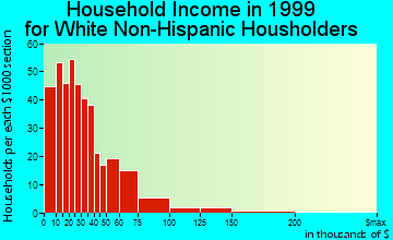 Hancock household income for White Non-Hispanic householders