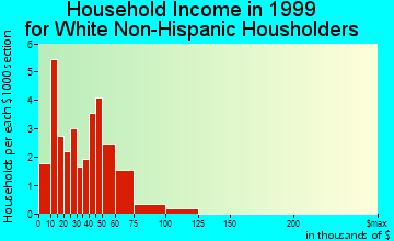 Hanover household income for White Non-Hispanic householders