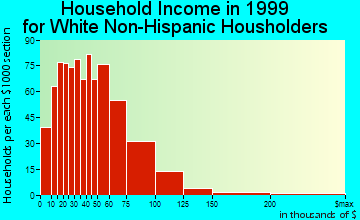 Harper Woods household income for White Non-Hispanic householders