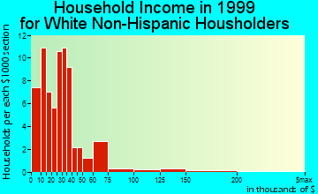 Harrisville household income for White Non-Hispanic householders