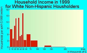 Harvey household income for White Non-Hispanic householders