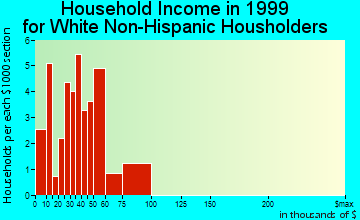 Hersey household income for White Non-Hispanic householders