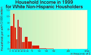 Hesperia household income for White Non-Hispanic householders