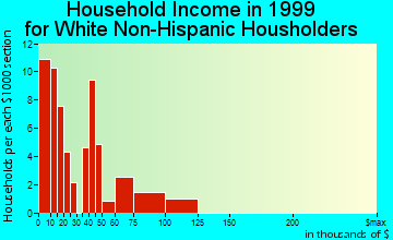 Highland Park household income for White Non-Hispanic householders