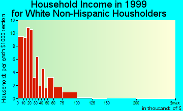 Hillman household income for White Non-Hispanic householders