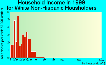 Honor household income for White Non-Hispanic householders