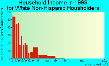 Houghton household income for White Non-Hispanic householders