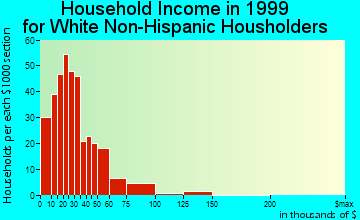 Houghton Lake household income for White Non-Hispanic householders