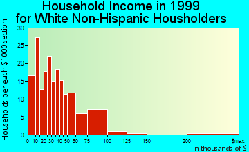 Ithaca household income for White Non-Hispanic householders