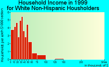Kaleva household income for White Non-Hispanic householders