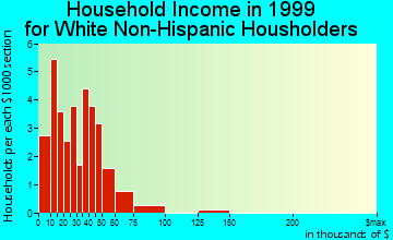 Kinde household income for White Non-Hispanic householders