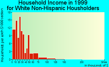 Lake Linden household income for White Non-Hispanic householders