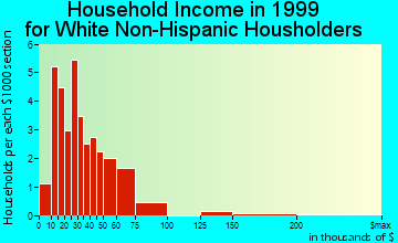Lost Lake Woods household income for White Non-Hispanic householders