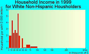 Luther household income for White Non-Hispanic householders