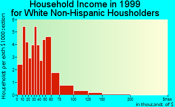 Lyons household income for White Non-Hispanic householders