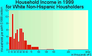 McBain household income for White Non-Hispanic householders