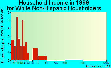 McBride household income for White Non-Hispanic householders