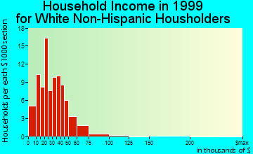Mancelona household income for White Non-Hispanic householders