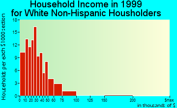 Manton household income for White Non-Hispanic householders