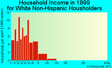 Marcellus household income for White Non-Hispanic householders