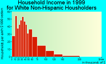 Marshall household income for White Non-Hispanic householders