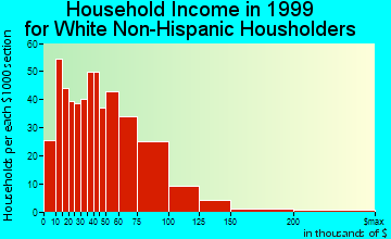 Marysville household income for White Non-Hispanic householders
