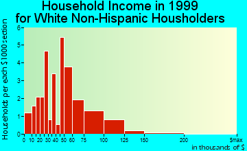 Maybee household income for White Non-Hispanic householders
