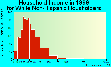 Surprise household income for White Non-Hispanic householders