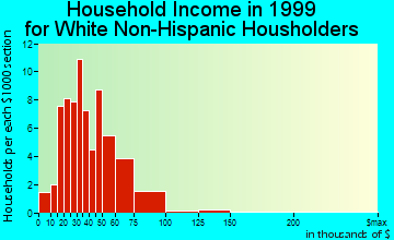 Mendon household income for White Non-Hispanic householders