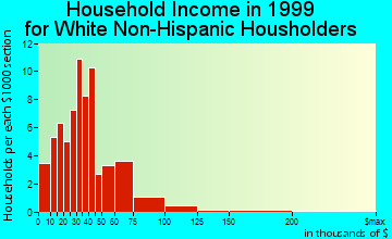 Merrill household income for White Non-Hispanic householders