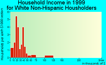 Millersburg household income for White Non-Hispanic householders