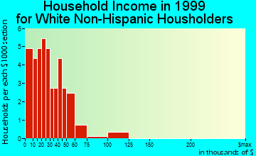 Tacna household income for White Non-Hispanic householders