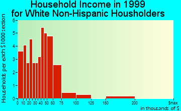Montgomery household income for White Non-Hispanic householders