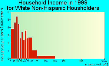 Muir household income for White Non-Hispanic householders