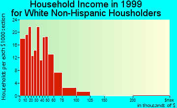 Munising household income for White Non-Hispanic householders