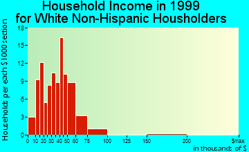 Napoleon household income for White Non-Hispanic householders