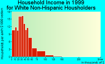 Nashville household income for White Non-Hispanic householders