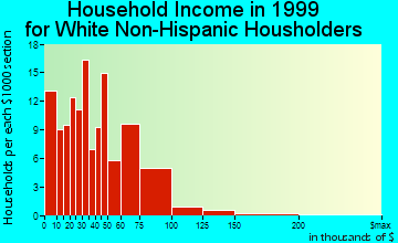 New Haven household income for White Non-Hispanic householders