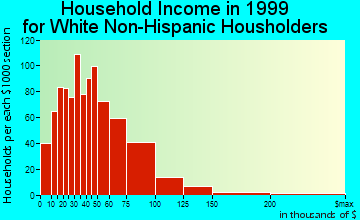 Northview household income for White Non-Hispanic householders